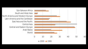 TVET가 전체 상위 중등 프로그램에서 차지하는 비율