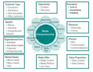 미디어 기업가 정신의 정의