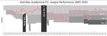 스코틀랜드 리그에서의 해밀턴 아카데미컬 FC의 연도별 순위 차트