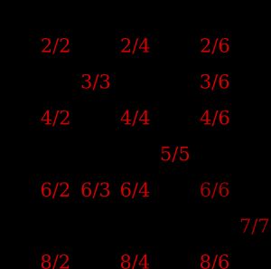 모든 양의 유리수를 열거하는 수열. 각 양의 실수는 집적점이다.