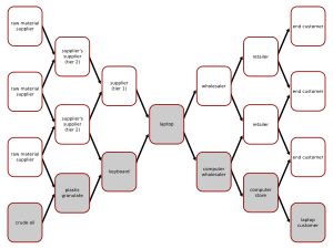 사슬은 실제로 복잡하고 역동적인 공급 및 수요 네트워크이다.