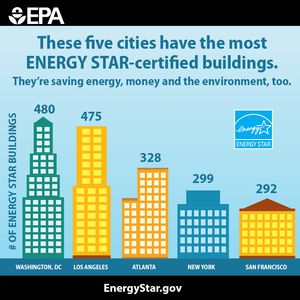 2015년 에너지 스타 인증 건물이 가장 많은 도시를 보여주는 그래프
