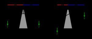 단순 평형 저울이 평형을 이루려면 지레받침이 지레 팔에서 오프셋되어야 한다. 이 경우 수평 분리가 지레받침에서 더 크기 때문에 더 높은 팔이 더 낮은 팔보다 기계적 이점을 얻는다.