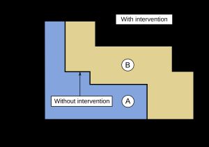 질병 조절 생존 연수(QALY). 건강도와 생존 연수의 두 축으로 평가된다.