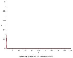 매개변수 r이 0.02에서 4까지 변할 때의 시퀀스 동작. 수평 좌표는 시간, 수직 좌표는 시간 t에서의 공간 위치 또는 인구 크기.