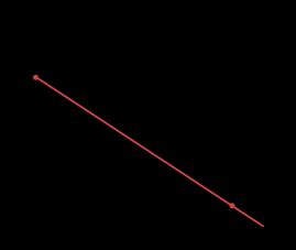 개체수 N과 개체당 개체군 증가율 m의 관계