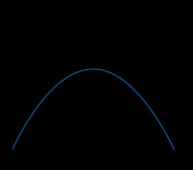 세로축은 dN/dt, 가로축은 N인 그래프. 로지스틱 방정식에서 dN/dt와 N의 관계가 표시되어 있다.