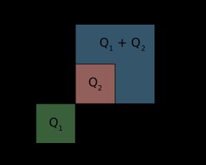 세 개의 정사각형이 데카르트 좌표의 제 1사분면에 나타나 있다. 정사각형 Q1