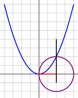 오마르 하이얌의 삼차 방정식 기하학적 해법, , 의 경우, 근 를 제공한다. 원의 중심에 있는  축의 수직선과의 교차점은 예시의 우연의 일치이다.