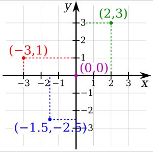 데카르트에 의해 도입된 좌표 평면. 점과 수의 쌍이 대응하는 것을 알 수 있다.