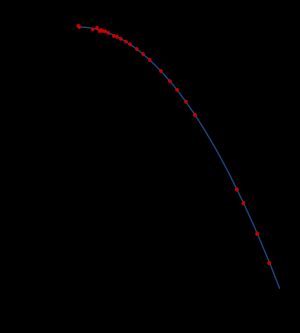 PSR B1913+16(헐스-테일러 쌍성계)의 궤도 감쇠.
