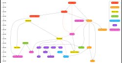 다양한 소크라테스 이전 철학자와 사상가 간의 관계를 나타낸 도표; 붉은 화살표는 대립 관계를 나타낸다.