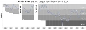 프레스턴 노스 엔드 FC의 잉글랜드 축구 리그 시스템 역사