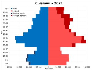 2021년 키시너우 인구 피라미드