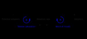 인과 루프 다이어그램의 예시 (영어)