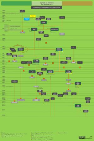 IRA라는 이름을 사용한 다양한 단체와 몇몇 관련 단체의 연대기를 나타낸 그림.