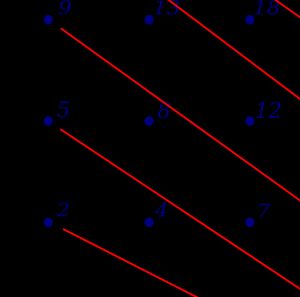 칸토어 쌍 함수는 각 자연수 쌍에 하나의 자연수를 할당한다.