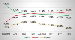 2016년 개헌 국민투표에 관한 여론조사. 초록이 찬성, 빨강이 반대이며 노란색은 답변 유보이다.2016년 3월부터 12월까지 매달 조사한 결과.