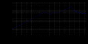 1871년부터 2017년까지 바우첸의 인구 변동