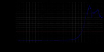 1466년 이후 켐니츠 인구 변화