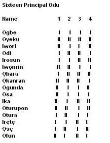 이파 점술과 4자리 이진 코드