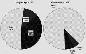 1991년 4월부터 1992년 7월까지 크라이나의 민족 구성 변화. 세르비아인은 총 인구의 52.3%에서 88%로 증가했다.