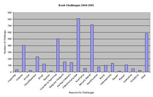 이 그래프는 2000년부터 2005년까지의 도서 이의 제기 건수와 이의 제기의 가장 흔한 이유를 보여준다.