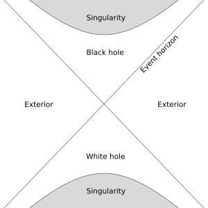최대 확장된 블랙홀 시공간 구조 다이어그램. 수평 방향은 공간이고 수직 방향은 시간이다.