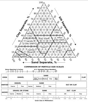 토성 삼각도는 토양 시료의 모래, 미사, 점토의 비율을 시각적으로 나타낸 것이다.