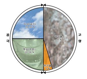 토양의 용적을 이루는 구성비율을 대략적으로 표현하는 구성도 또는 용적조성도.