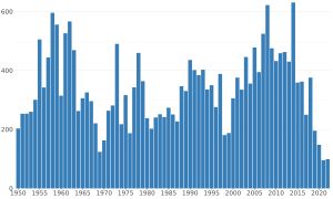 1950년부터 2022년까지 FAO가 보고한 태평양 꽁치(Cololabis saira)의 전 세계 어획량(톤 단위)