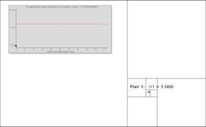 이웃하는 피보나치 수의 비는 황금비에 가까워진다.