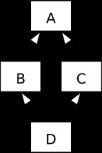 다중 상속을 묘사하는 클래스 다이어그램