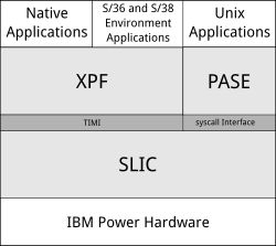 IBM i 운영 체제의 아키텍처 계층과 하드웨어 및 사용자 애플리케이션과의 관계를 보여주는 다이어그램