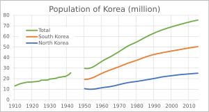 1910-2016 한국(주황색), 북한(파란색), 한반도 전체(초록색)의 인구
