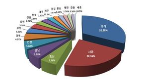등록 외국인 거주지역별 현황 [출입국외국인정책본부 제공