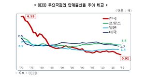 1970-2019 OECD 주요국과의 합계출산율 추이 비교