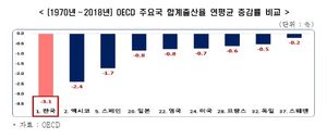 1970-2018 OECD 주요국 합계출산율 연평균 증감률 비교