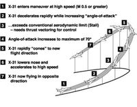 X-31에 의한 J턴 모식도. 추력 편향 능력으로 실속을 적극적으로 이용하여 이러한 기동이 가능하게 되었다.