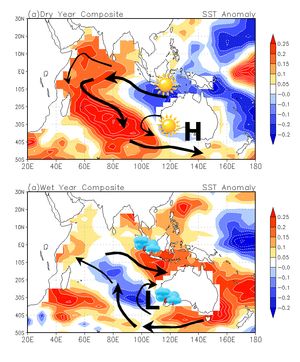 위는 양의 다이폴 모드, 아래는 음의 다이폴 모드.
