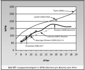 나이에 따른 평균 읽기 속도(분당 단어 수, wpm) - 영어, 프랑스어, 독일어 테스트를 통해 측정