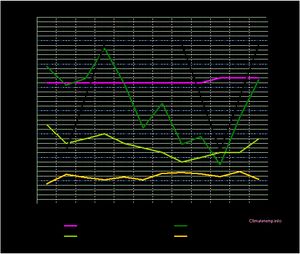 마노콰리 월간 기후 차트
