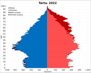 2022년 타르투 시 인구 피라미드