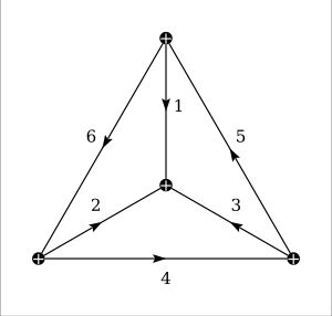 위그너 6-j 기호에 대한 Jucys diagram. 노드의 더하기 기호는 주변 선들의 반시계 방향 읽기를 나타낸다. 대칭성 때문에 다이어그램을 그릴 수 있는 방법이 많다. 미러 이미지를 취하여 플러스를 마이너스로 변경하여 동일한 구성을 만들 수 있다.