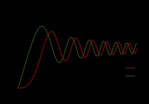 정규화된 프레넬 적분 C(x), S(x)