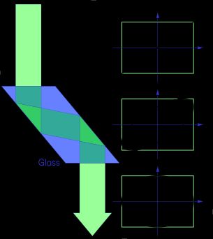 프레넬 롬버스(청색) 단면도. 입사면에 평행한 p 성분(수직축)과 수직인 s 성분(수평축)을 보여준다. 선형 편광된 입사광(위)은 롬버스 내부에서 두 번 반사되면서 p 성분과 s 성분 사이에 위상차가 발생하여(중간, 아래) 타원 편광 또는 원형 편광(초기 s, p 성분 크기가 같을 경우)으로 변환된다.