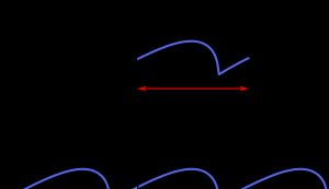 그림 1. 위 그래프는 빨간색 구간 0에서 P까지만 정의된 비주기 함수 s(x)를 파란색으로 나타낸 것이다. 이 함수는 이 구간에서 분석되어 아래 그래프의 푸리에 급수를 생성할 수 있다. 푸리에 급수는 원래 함수 s(x)가 주기가 아니더라도 항상 주기 함수이다.