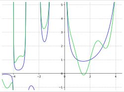 파란색으로 표시된 감마 함수 Γ(z)와 녹색으로 표시된 Γ(z) + \sin(πz)가 함께 그려져 있습니다. 양의 정수에서 교차점을 확인하십시오. 둘 다 팩토리얼을 복소 평면에서 유효한 메로모픽 함수로 확장합니다.