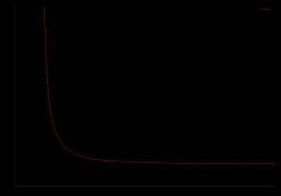 실수 s>1에 대한 리만 제타 함수의 그래프