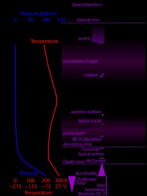 국제 표준 대기에 따른 기온 및 기압 그래프. 암스트롱 한계 및 다양한 물체의 대략적인 고도 표시
